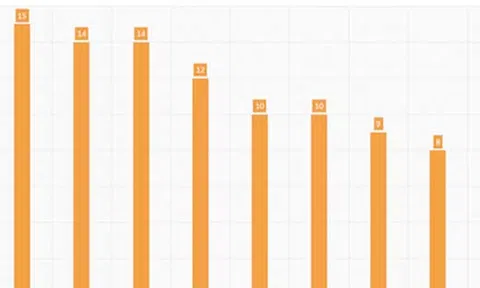 Thí sinh Hòa Bình, Sơn La, Lạng Sơn điểm cao nhất trường công an